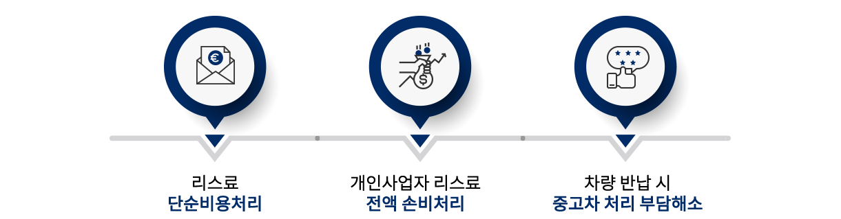 무료상담 진행과정